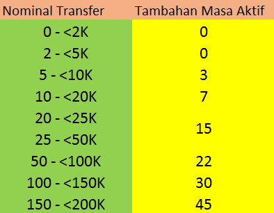 Tabel Penambahan Masa Aktif Sesuai Nominal Transfer pulsa Indosat